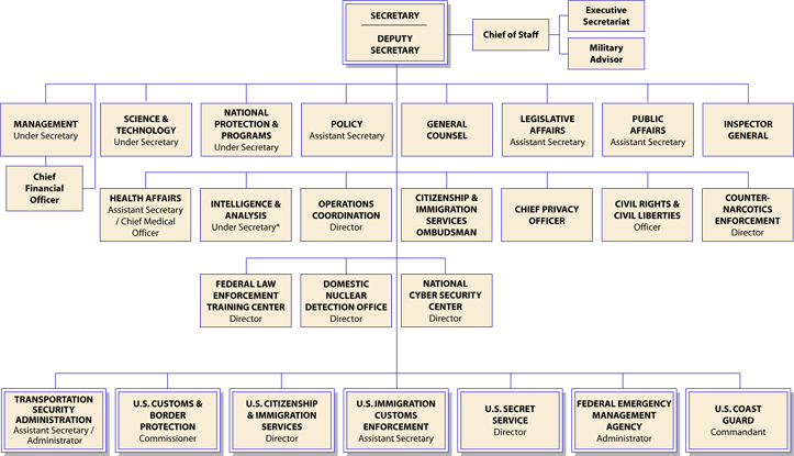 File:Homeland-security-orgchart-2008-07-17.png