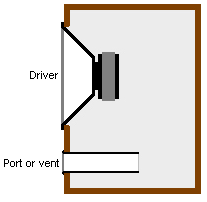 A cross-section view of a bass reflex system for bass speaker cabinets shows the use of a vent or port hole in the cabinet. This vent helps the cabinet to produce better deep bass sound.