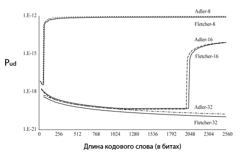 Файл:Probability of undetected error fletcher adler comparison.jpg