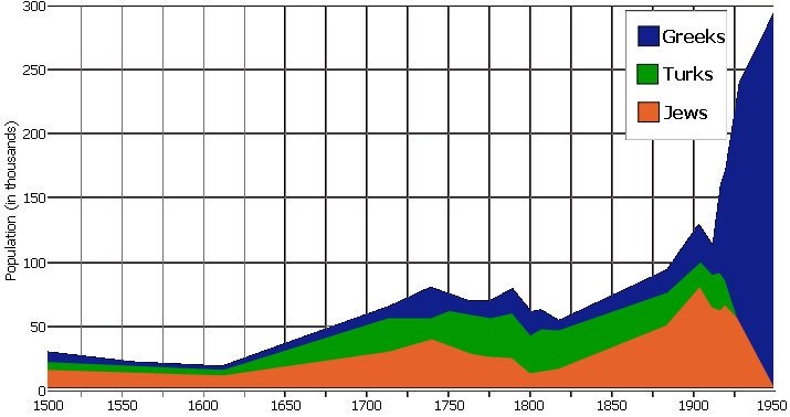 Файл:Saloniki population graph.png