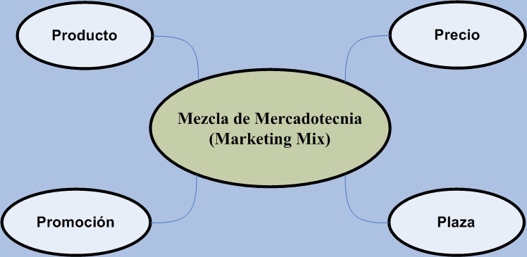 Archivo:4P Mezcla Mercadotecnia.jpg