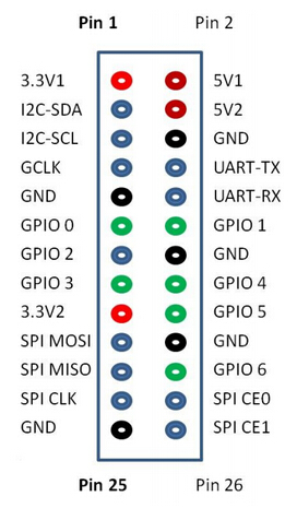 BPI-M1 GPIO