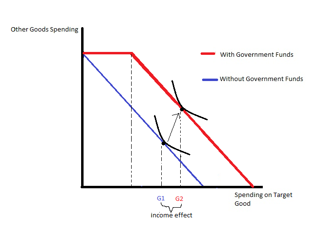 File:Categorical Grant Crowd Out.png