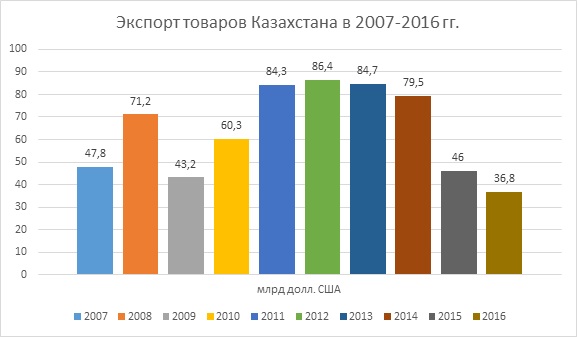 Файл:Экспорт товаров Казахстана.jpg