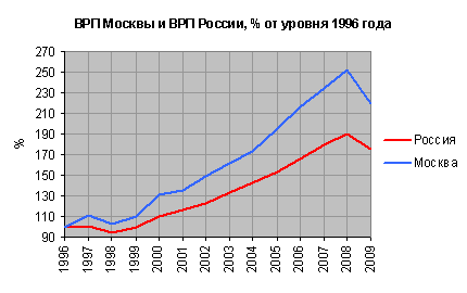 Файл:ВРП Москвы и России с 1996 года.png