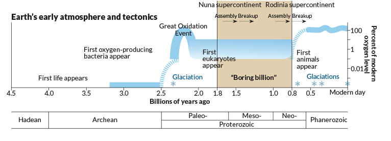 File:Timeline showing the Boring Billion.png