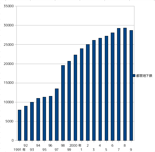 光丘站使用人数变化