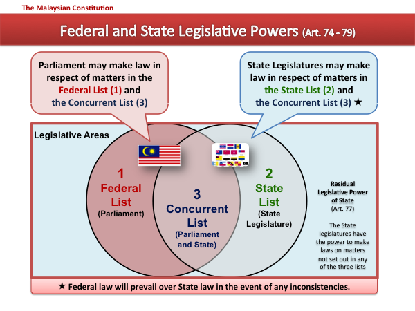 File:Malaysia Federal and State Legislative Powers.png