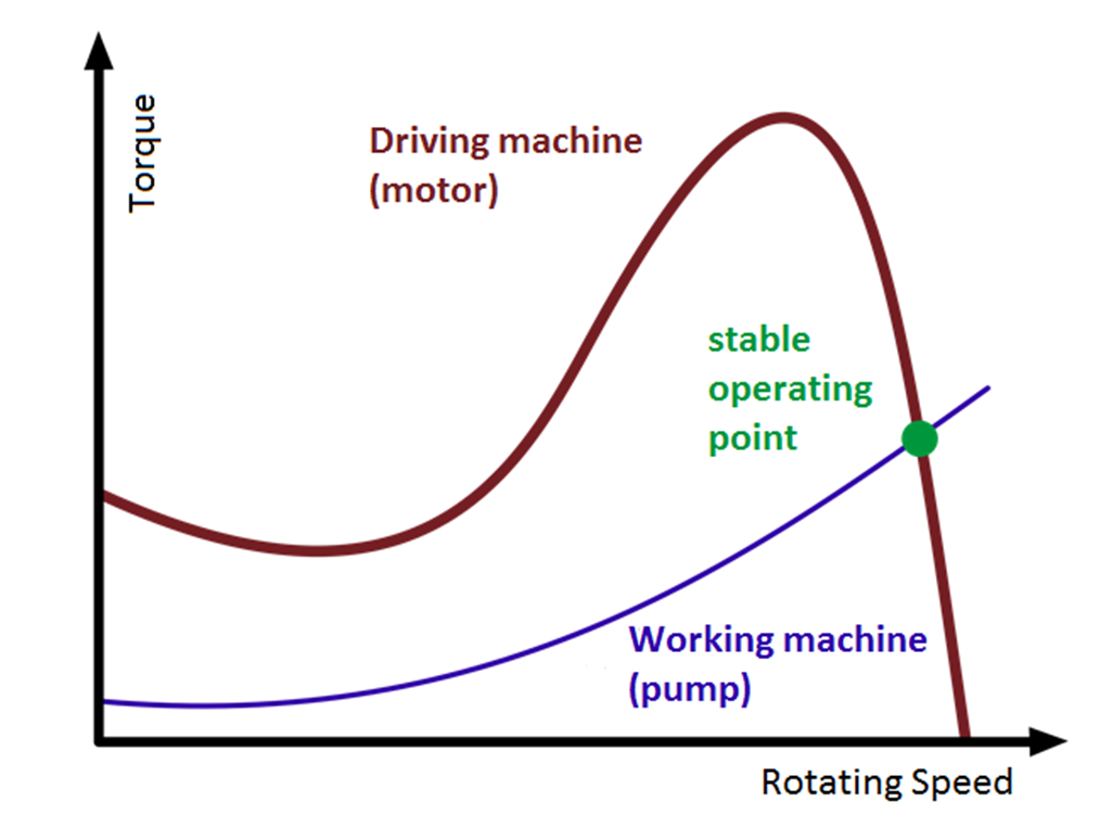 Operating point of an engine consisting of drive (AC motor) and working machine (pump)