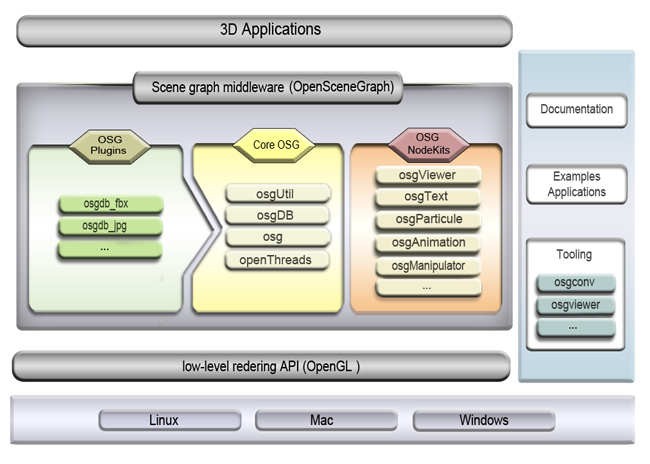 File:Architecture of OpenSceneGraph.jpg