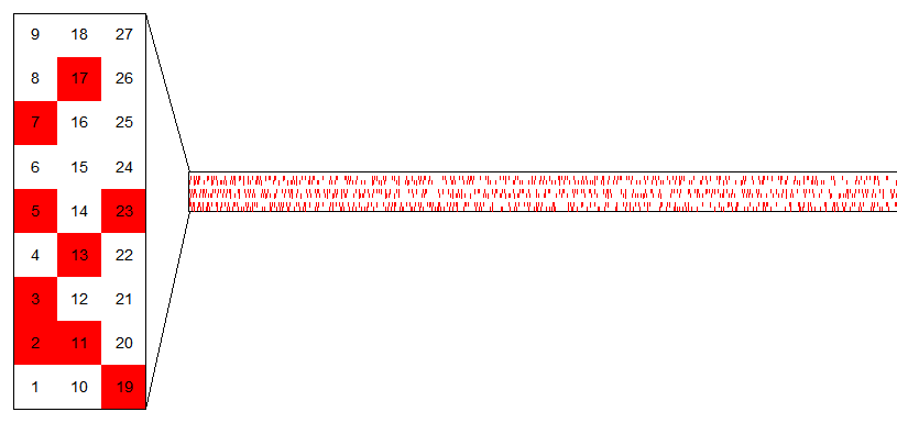 Prime numbers (highlighted in red) in arithmetic progression modulo 9.