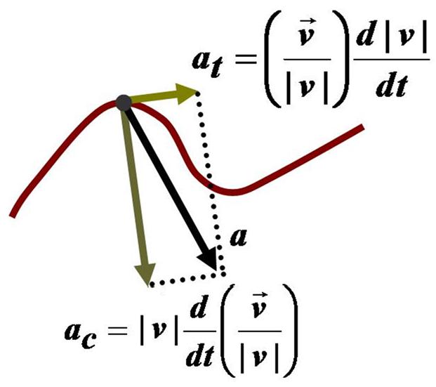 File:Acceleration components.JPG