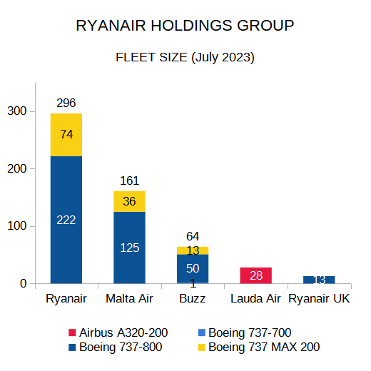 File:Ryanair Holdings fleet size.png