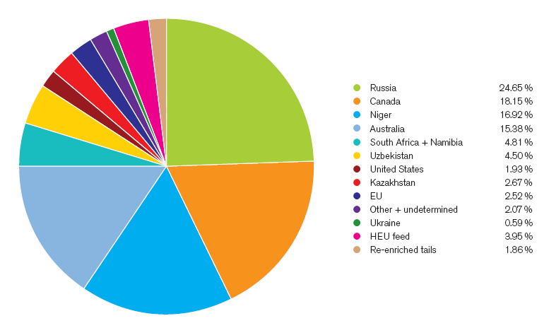 File:2007 EU Uranium sources.png