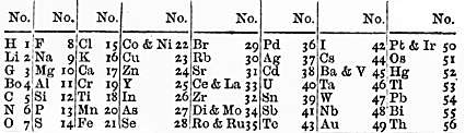 Archivo:Newlands periodiska system 1866.png