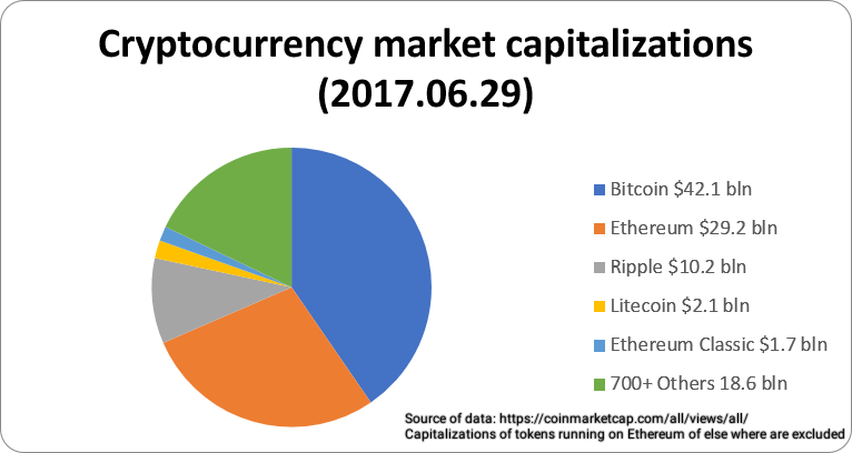 File:Cryptocurrency market capitalizations.png