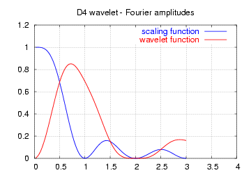 File:Daubechies4-spectrum.png