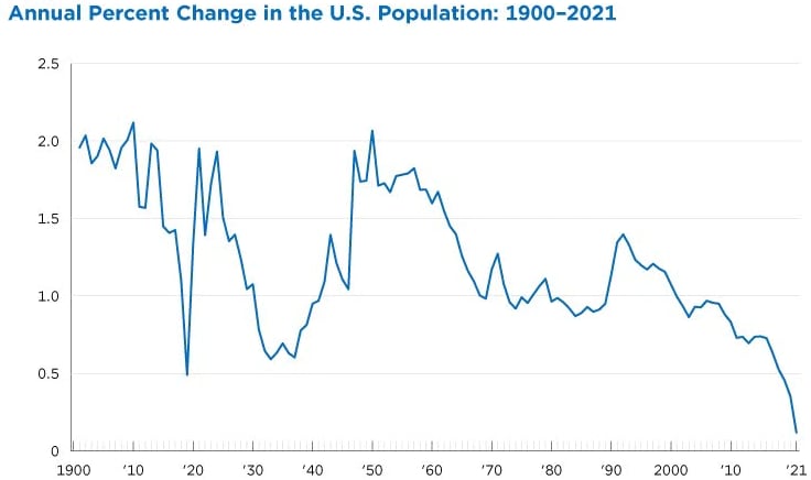 File:US population growth rates since 1900.jpg