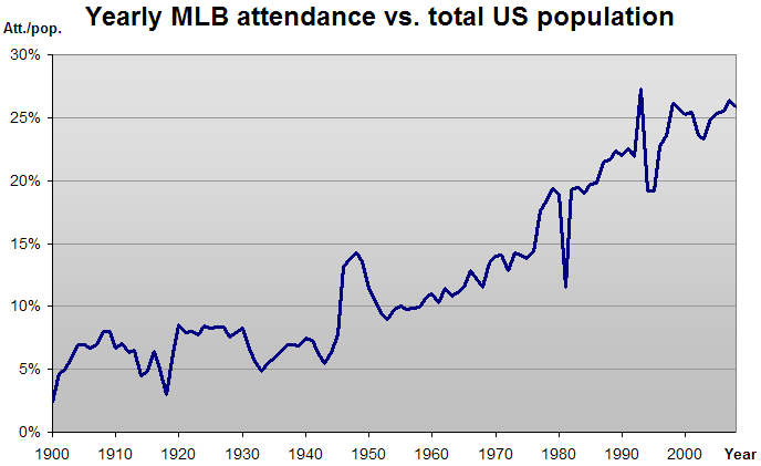 File:MLB attendance vs population.png