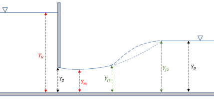 The important parameters in designing sluice gates