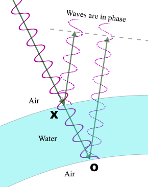 File:Bubble interference (phase).PNG