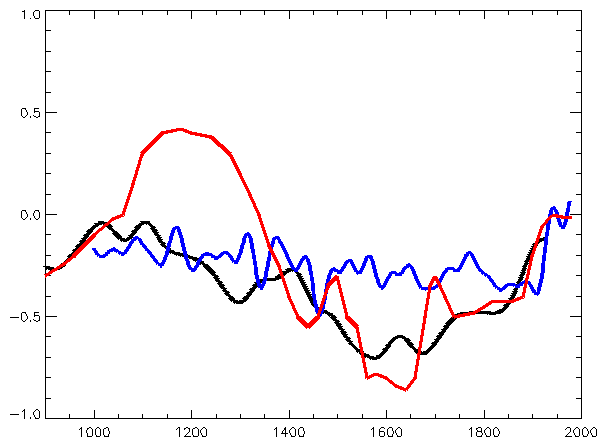 Файл:Ipcc7.1-mann-moberg.png