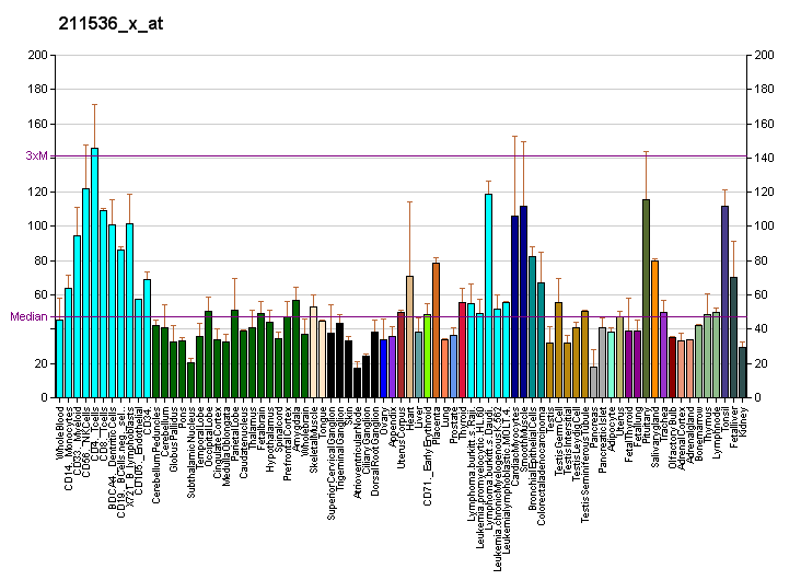 Файл:PBB GE MAP3K7 211536 x at fs.png