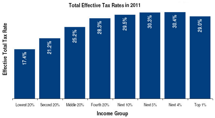 File:US effective tax rates.png