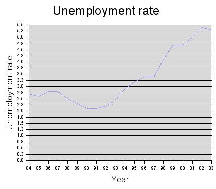 Archivo:Unemployment1984 2033 2 html m5c39a5a0.jpg