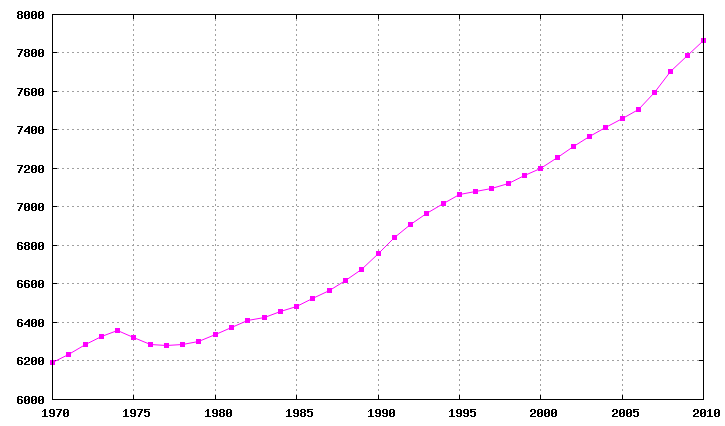 Файл:Switzerland demography 1970-2005.png