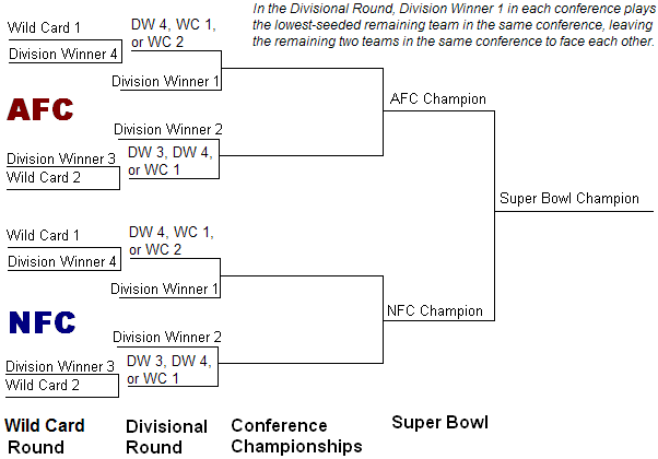 File:NFL playoff tree.PNG