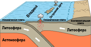 Файл:Oceanic-oceanic convergence-rus.png