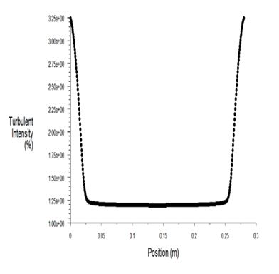 Variation of turbulence intensity with position in honeycomb structure