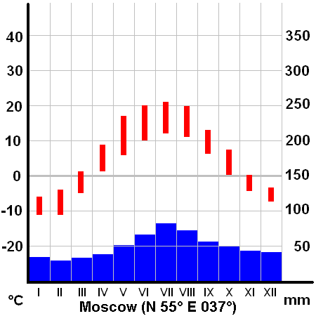 Archivo:ClimateMoscowRussia.PNG