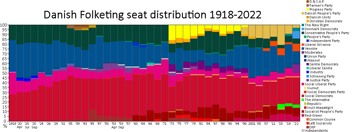 Representation per party, between 1918 and 2015