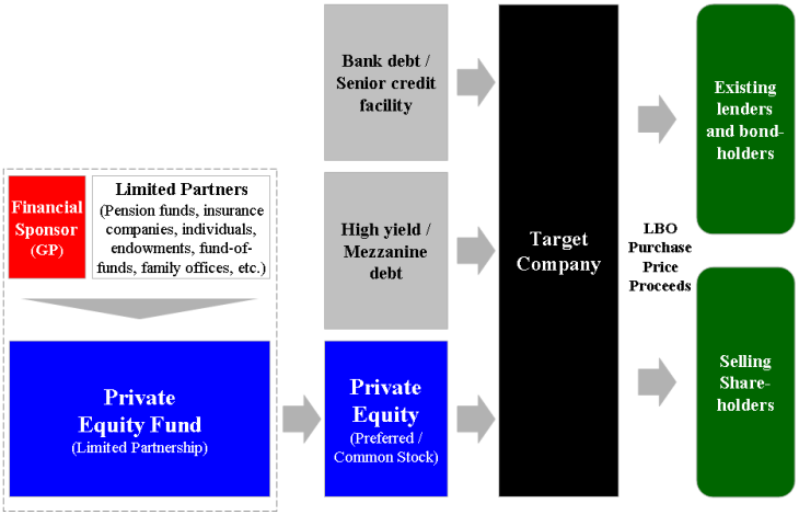 Diagram of the basic structure of a generic leveraged buyout transaction