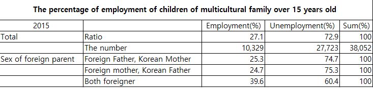 Файл:취업률.jpg