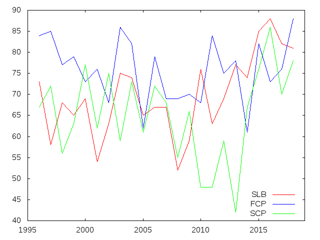 Archivo:CampeonatoPortuguesFutebol Pontos desde 1996 a 2018.png