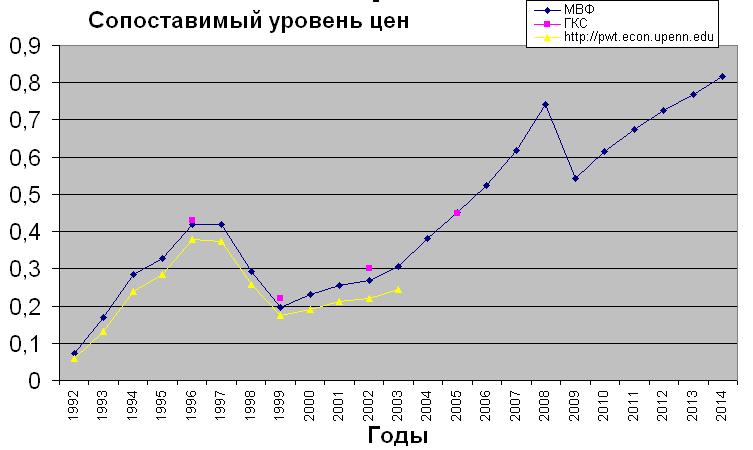 Файл:Sopostavimiy yroven cen.jpg