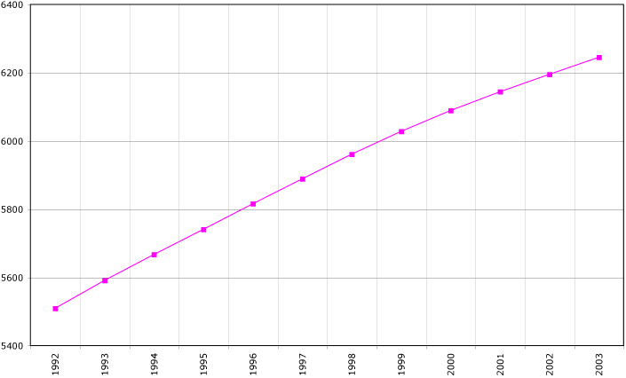 Файл:Tadjikistan demography.png