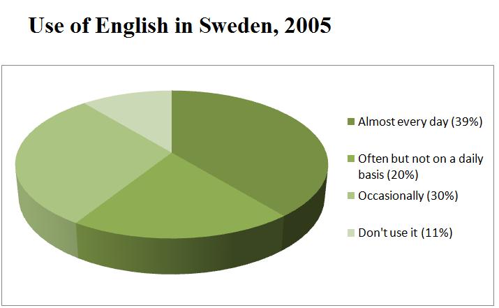 File:Use of English Sweden 2005.jpg