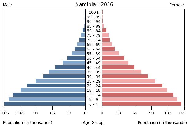 File:Bevölkerungspyramide Namibia 2016.png