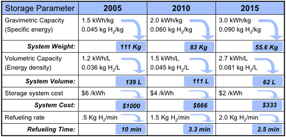 File:Targets for On-Board Hydrogen Storage.gif