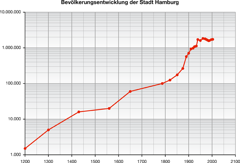 Archivo:Hamburg Bevoelkerungsentwicklung 01 KMJ.png