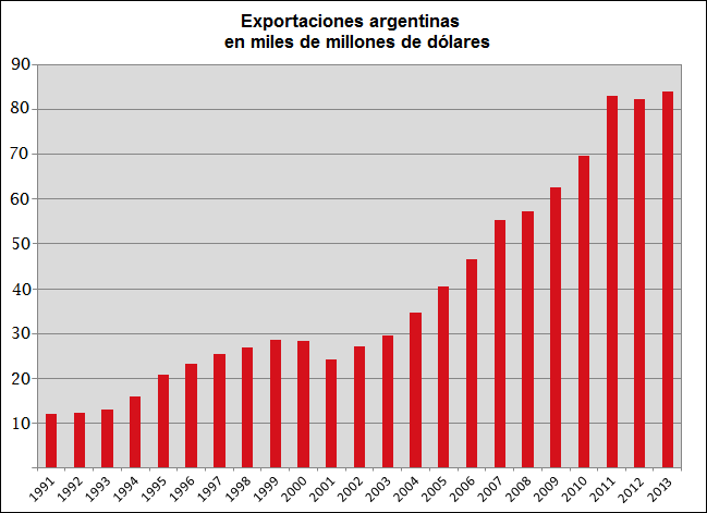 Archivo:Exportaciones argentinas 1991 al 2012.png