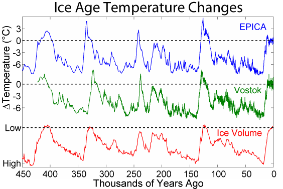 Archivo:Ice Age Temperature.png