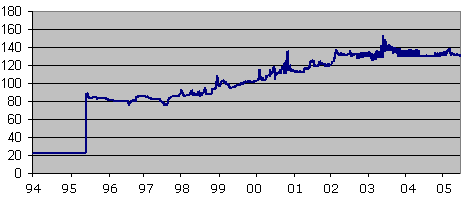 Rate of the Nigerian naira for 1 USD (1994–2005)