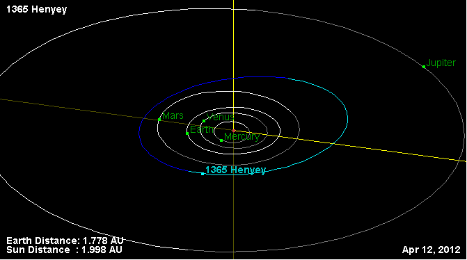 Файл:Орбита астероида 1365.png