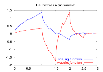 File:Daubechies4-functions.png