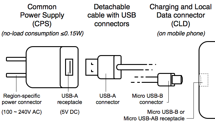 File:OMTP Common Charging Solution components.png